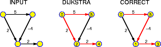 Dijkstra Requires Positive Edge Weights